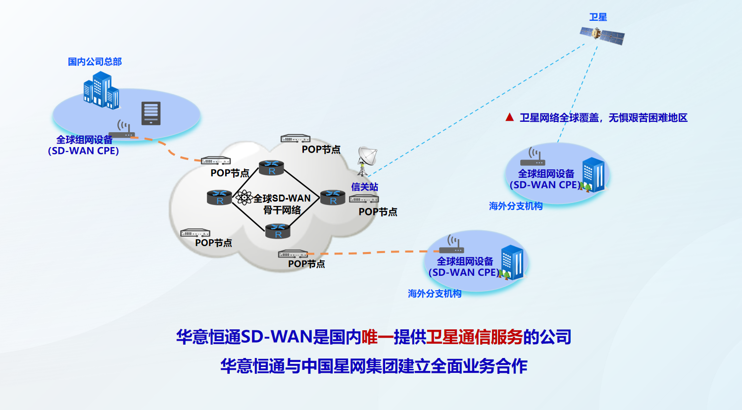 华意恒通 SD-WAN 全球骨干网络与卫星通信架构